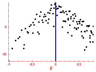 Strength function log